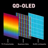 Schema zeigt den Aufbau von QD-OLED-Displays: TV-Frontscheibe, Quantum-Dots und OLED-Lichtquelle.