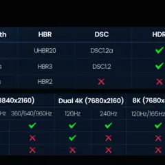 Vergleichstabelle: DisplayPort 2.1 vs 1.4 zeigt höhere Bandbreite, DSC und Auflösungen für DP 2.1.