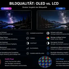 OLED vs. LCD: Ein Vergleich der Bildqualität. Das OLED-Bild zeigt perfekte Schwarzwerte und kräftige Farben, während LCD-Displays graue Schwarztöne und blassere Farben aufweisen.