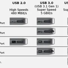 Vergleich von USB-Anschlüssen: USB 2.0, 3.0, 3.1 Gen 2 mit/ohne Power Delivery & DisplayPort. Welchen USB-Anschluss habe ich?