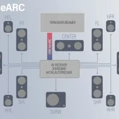Schema zeigt Anschluss eines AV-Receivers/Soundbar an Fernseher/Beamer via HDMI eARC, mit vielen Lautsprechern für immersiven Sound.