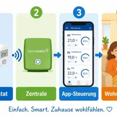 Homematic IP Thermostat, Zentrale, App-Steuerung für Google Home. So wird die Wohnung warm und gemütlich.