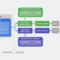 Diagramm zeigt, wie Shader durch bedingte Logik (z.B. "is_glossy") zur Laufzeit optimiert werden, um unterschiedliche Oberflächeneffekte zu erzielen.