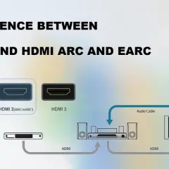 Schema zeigt HDMI-Anschlüsse, darunter HDMI 2 (ARC/eARC), und wie ein TV mit HDMI-Ausgang mit einem Soundsystem verbunden wird.