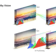 Vergleich von Dolby Vision und HDR10/HLG: Dolby Vision zeigt eine direkte Übertragung, während HDR10/HLG eine TV-Verarbeitung mit Histogramm-Analyse nutzt.