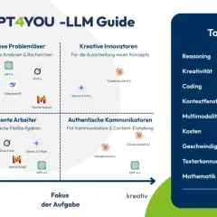 LLM-Guide: GPT-5, Claude Sonnet 4.5, Gemini 2.5 Pro und Grok 4 sind Top Performer für verschiedene Aufgaben.