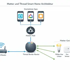 Schema der Matter und Thread Smart Home Architektur. Zeigt, wie Smartphone-Apps, ein Matter-Hub und ein Thread Border Router mit WLAN-Router und Matter-Geräten wie Lampen und Thermostaten verbunden sind.
