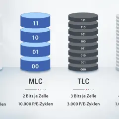 Vergleich von Speichertechnologien: SLC (1 Bit), MLC (2 Bits), TLC (3 Bits) und QLC (4 Bits) pro Zelle, dargestellt als Stapel mit Binärcode.