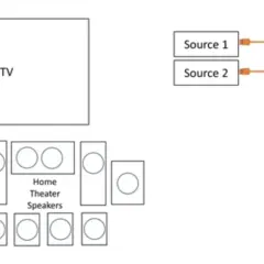 Schema zeigt TV-Anschlüsse: links mit AVR und Heimkino-Lautsprechern, rechts mit Soundbar. Beide nutzen eARC-Anschluss.