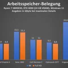 Balkendiagramm zeigt, wie viel Arbeitsspeicher man braucht. Bei maximalen Details in Spielen wie Hogwarts Legacy werden über 20 GB benötigt.