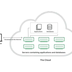 Ein Nutzergerät greift über das Internet auf die Cloud zu, die Server mit Anwendungen und Datenbanken beherbergt. So funktioniert eine Cloud.