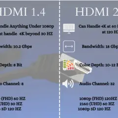 Vergleich HDMI 1.4 vs 2.0: Bandbreite, Farbtiefe und Auflösung. HDMI 2.0 bietet höhere Leistung für 4K-Inhalte.