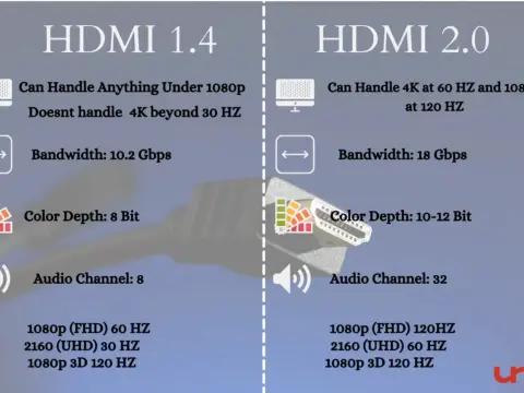 HDMI 1.4 vs 2.0 - Dein ultimativer Vergleich