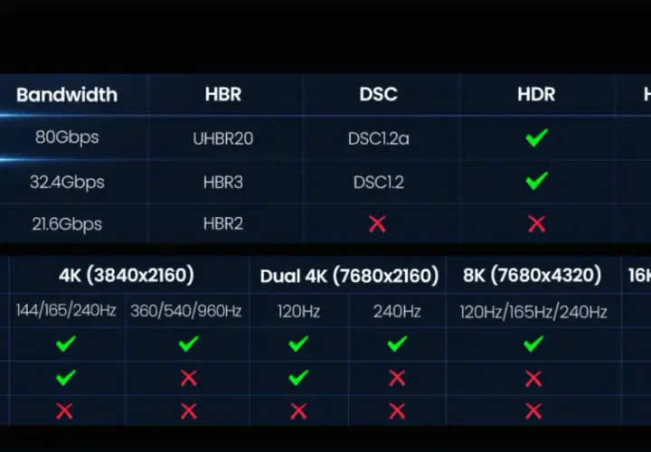 Vergleichstabelle: DisplayPort 2.1 vs 1.4 zeigt höhere Bandbreite, DSC und Auflösungen für DP 2.1.