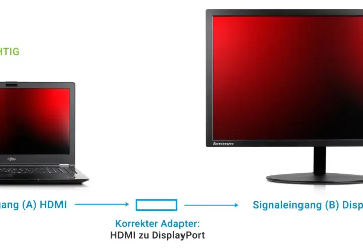 Laptop mit HDMI-Ausgang verbindet sich über einen korrekten HDMI-zu-DisplayPort-Adapter mit einem Monitor mit DisplayPort-Eingang. Keine Nachteile bei dieser Verbindung.