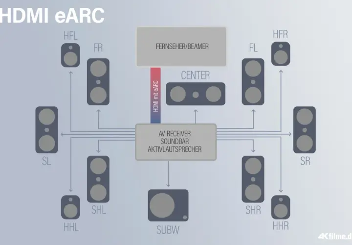 Schema zeigt Anschluss eines AV-Receivers/Soundbar an Fernseher/Beamer via HDMI eARC, mit vielen Lautsprechern für immersiven Sound.