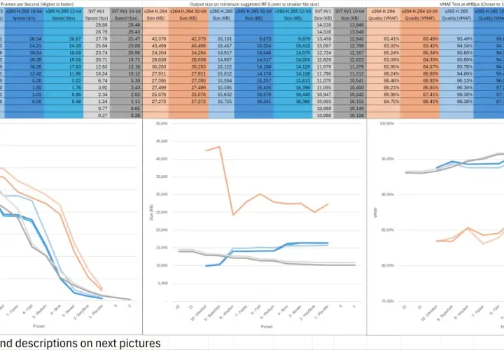 Vergleich von av1 vs h265: Diagramme zeigen Geschwindigkeiten, Dateigrößen und VMAF-Qualität bei verschiedenen Presets.