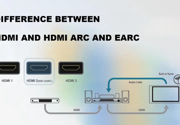 Schema zeigt HDMI-Anschlüsse, darunter HDMI 2 (ARC/eARC), und wie ein TV mit HDMI-Ausgang mit einem Soundsystem verbunden wird.