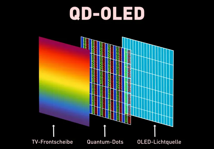 Schema zeigt den Aufbau von QD-OLED-Displays: TV-Frontscheibe, Quantum-Dots und OLED-Lichtquelle.