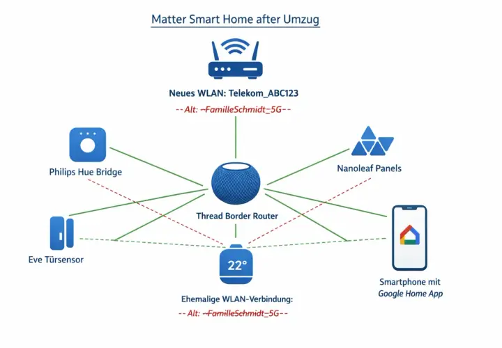 Schema eines Matter Smart Homes nach Umzug. Ein Thread Border Router verbindet Philips Hue Bridge, Eve Türsensor, Nanoleaf Panels und ein Smartphone mit Google Home App.
