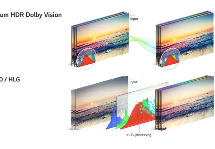 Vergleich von Dolby Vision und HDR10/HLG: Dolby Vision zeigt eine direkte Übertragung, während HDR10/HLG eine TV-Verarbeitung mit Histogramm-Analyse nutzt.