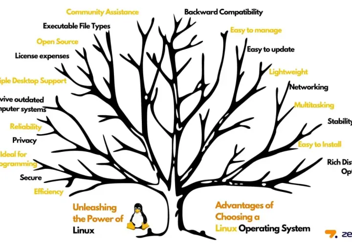 Baumdiagramm zeigt, wie funktioniert Linux: Open Source, Zuverlässigkeit, Effizienz, einfache Installation, Community-Support.