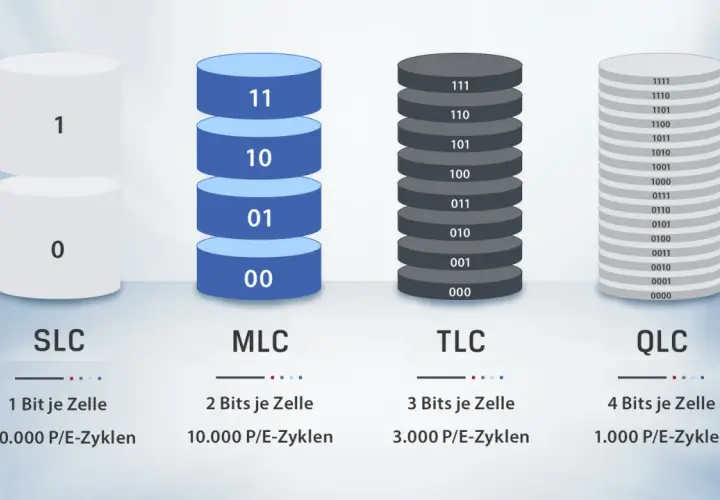 Vergleich von Speichertechnologien: SLC (1 Bit), MLC (2 Bits), TLC (3 Bits) und QLC (4 Bits) pro Zelle, dargestellt als Stapel mit Binärcode.