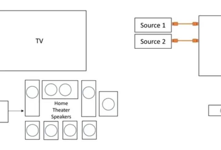 Schema zeigt TV-Anschlüsse: links mit AVR und Heimkino-Lautsprechern, rechts mit Soundbar. Beide nutzen eARC-Anschluss.