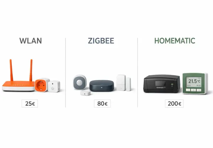 Vergleich von WLAN, Zigbee und Homematic Smart-Home-Geräten. Zigbee-Sensoren und -Hub für 80€, WLAN-Steckdosen für 25€.