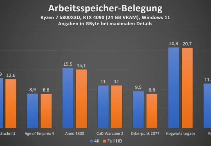 Balkendiagramm zeigt, wie viel Arbeitsspeicher man braucht. Bei maximalen Details in Spielen wie Hogwarts Legacy werden über 20 GB benötigt.