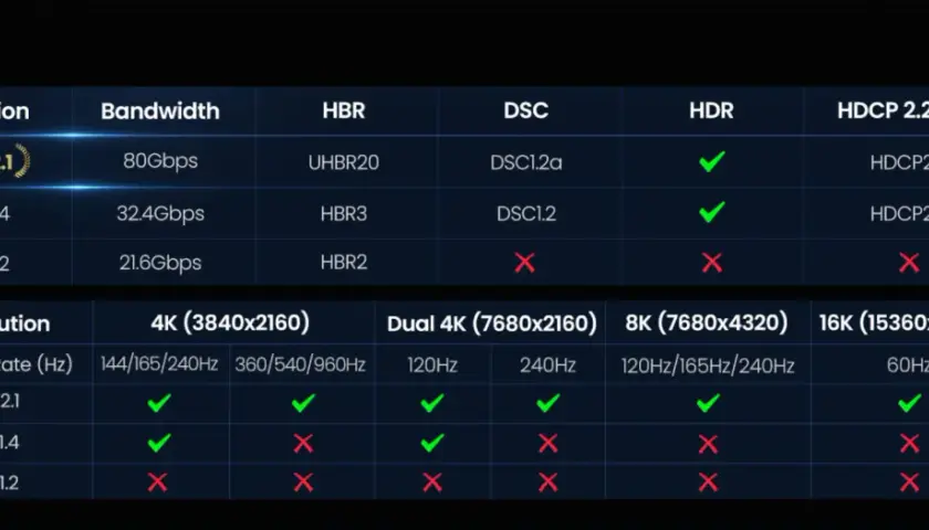 Vergleichstabelle: DisplayPort 2.1 vs 1.4 zeigt höhere Bandbreite, DSC und Auflösungen für DP 2.1.