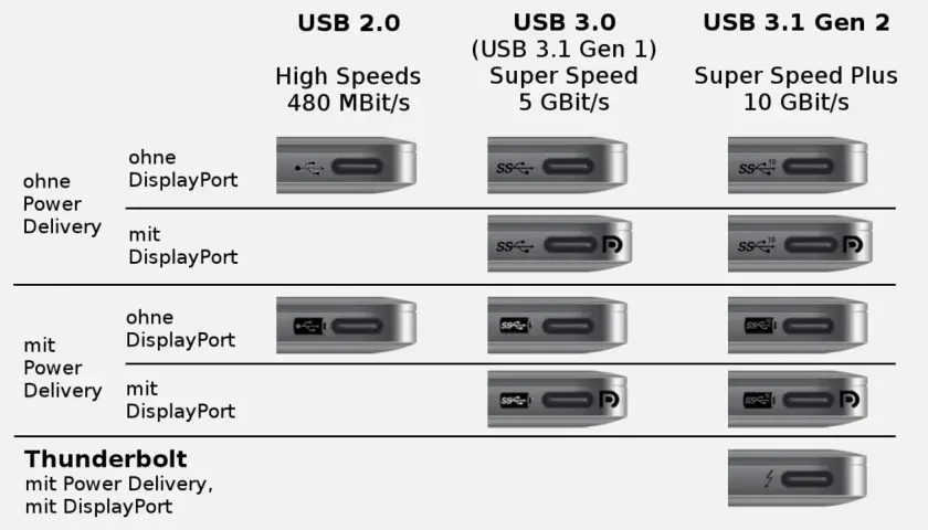 Vergleich von USB-Anschlüssen: USB 2.0, 3.0, 3.1 Gen 2 mit/ohne Power Delivery & DisplayPort. Welchen USB-Anschluss habe ich?