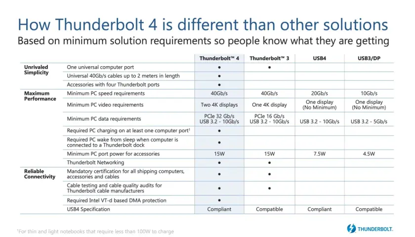 Vergleich von Thunderbolt 4 mit USB4 und anderen Standards: Thunderbolt 4 bietet universelle Anschlüsse, 40Gb/s, zwei 4K-Displays und mehr.