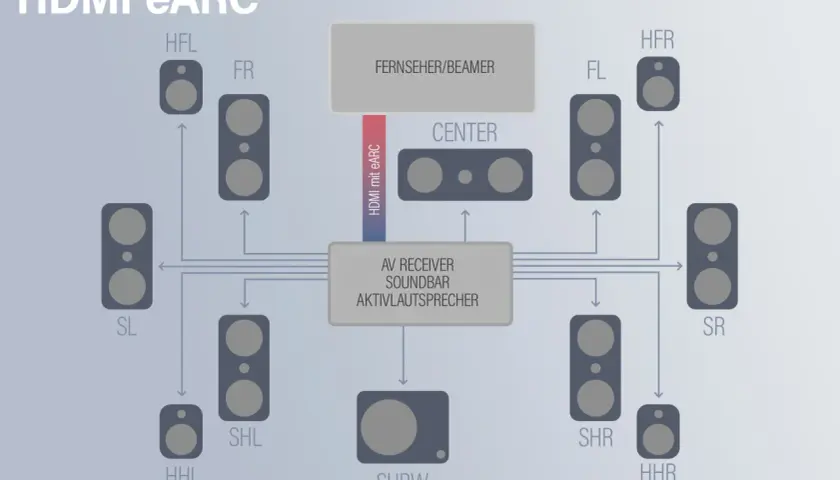 Schema zeigt Anschluss eines AV-Receivers/Soundbar an Fernseher/Beamer via HDMI eARC, mit vielen Lautsprechern für immersiven Sound.