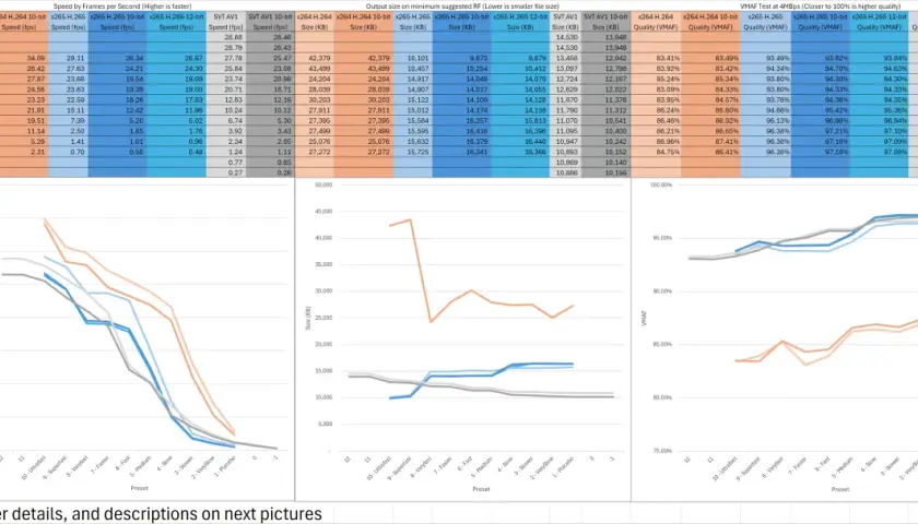 Vergleich von av1 vs h265: Diagramme zeigen Geschwindigkeiten, Dateigrößen und VMAF-Qualität bei verschiedenen Presets.