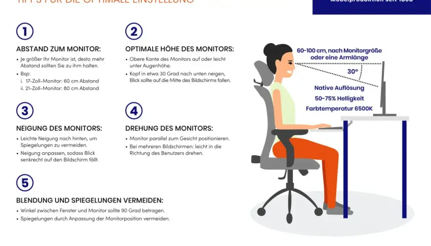 Tipps, wie Sie Ihren Monitor richtig einstellen: Abstand, Höhe, Neigung, Drehung und Blendung vermeiden für optimale Sicht.