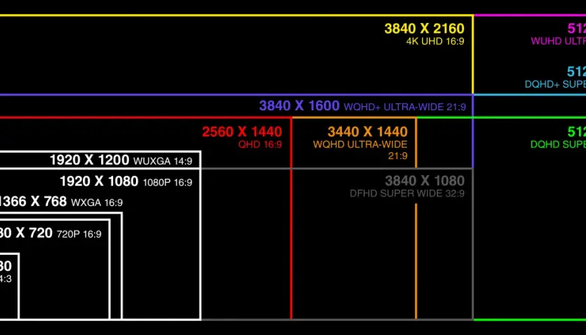 Vergleich verschiedener Bildschirmauflösungen, von VGA bis WUHD, mit Hervorhebung von 1920x1200 WUXGA.