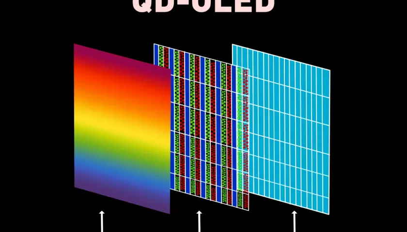 Schema zeigt den Aufbau von QD-OLED-Displays: TV-Frontscheibe, Quantum-Dots und OLED-Lichtquelle.