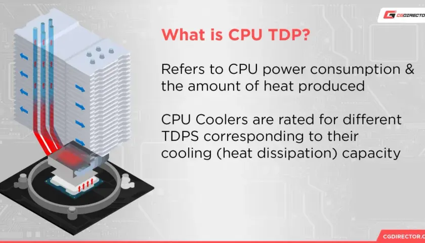 Grafik erklärt die TDP-Bedeutung: Wärmeabgabe & Kühlleistung von CPUs. Kühler sind auf verschiedene TDPs ausgelegt.