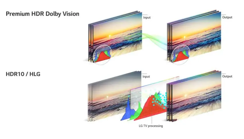 Vergleich von Dolby Vision und HDR10/HLG: Dolby Vision zeigt eine direkte Übertragung, während HDR10/HLG eine TV-Verarbeitung mit Histogramm-Analyse nutzt.