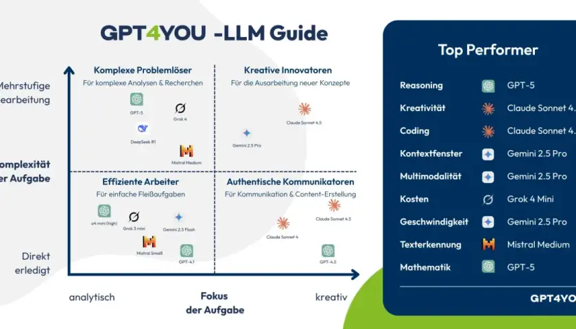 LLM-Guide: GPT-5, Claude Sonnet 4.5, Gemini 2.5 Pro und Grok 4 sind Top Performer für verschiedene Aufgaben.