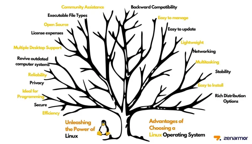 Baumdiagramm zeigt, wie funktioniert Linux: Open Source, Zuverlässigkeit, Effizienz, einfache Installation, Community-Support.