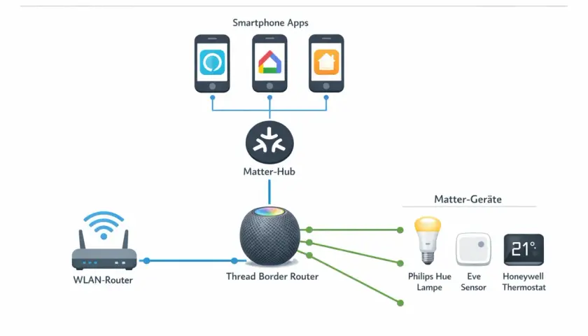 Schema der Matter und Thread Smart Home Architektur. Zeigt, wie Smartphone-Apps, ein Matter-Hub und ein Thread Border Router mit WLAN-Router und Matter-Geräten wie Lampen und Thermostaten verbunden sind.