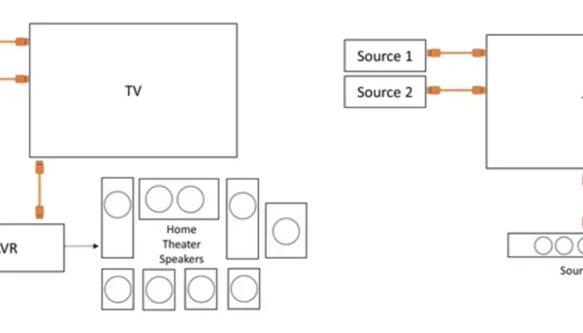 Schema zeigt TV-Anschlüsse: links mit AVR und Heimkino-Lautsprechern, rechts mit Soundbar. Beide nutzen eARC-Anschluss.