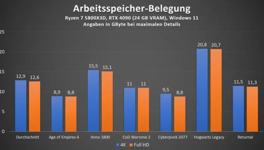 Balkendiagramm zeigt, wie viel Arbeitsspeicher man braucht. Bei maximalen Details in Spielen wie Hogwarts Legacy werden über 20 GB benötigt.