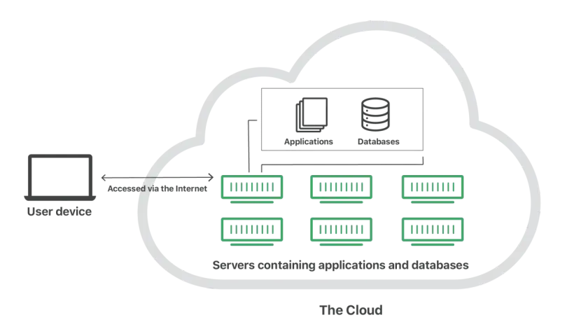 Ein Nutzergerät greift über das Internet auf die Cloud zu, die Server mit Anwendungen und Datenbanken beherbergt. So funktioniert eine Cloud.