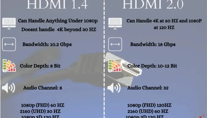 Vergleich HDMI 1.4 vs 2.0: Bandbreite, Farbtiefe und Auflösung. HDMI 2.0 bietet höhere Leistung für 4K-Inhalte.