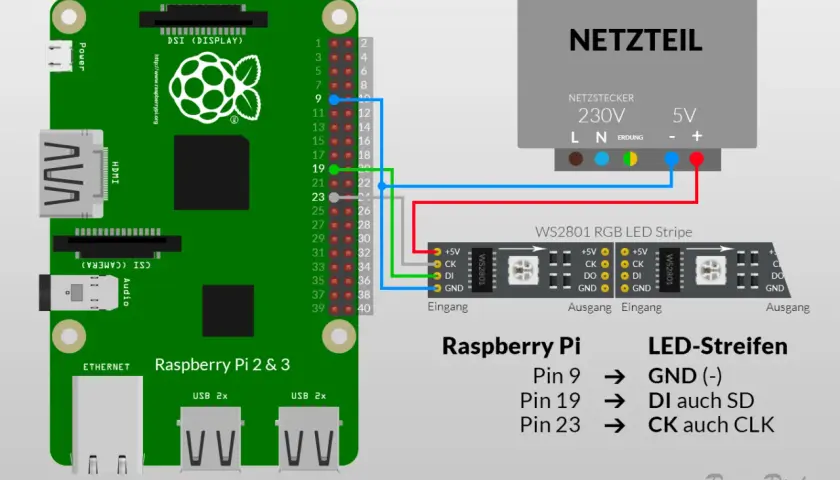 Raspberry Pi 4K-Anschluss an WS2801 LED-Streifen mit Netzteil. Pin 9 zu GND, Pin 19 zu DI, Pin 23 zu CK.