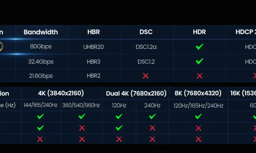 DisplayPort 2.1 vs. 1.4 - Wann lohnt sich das Upgrade?