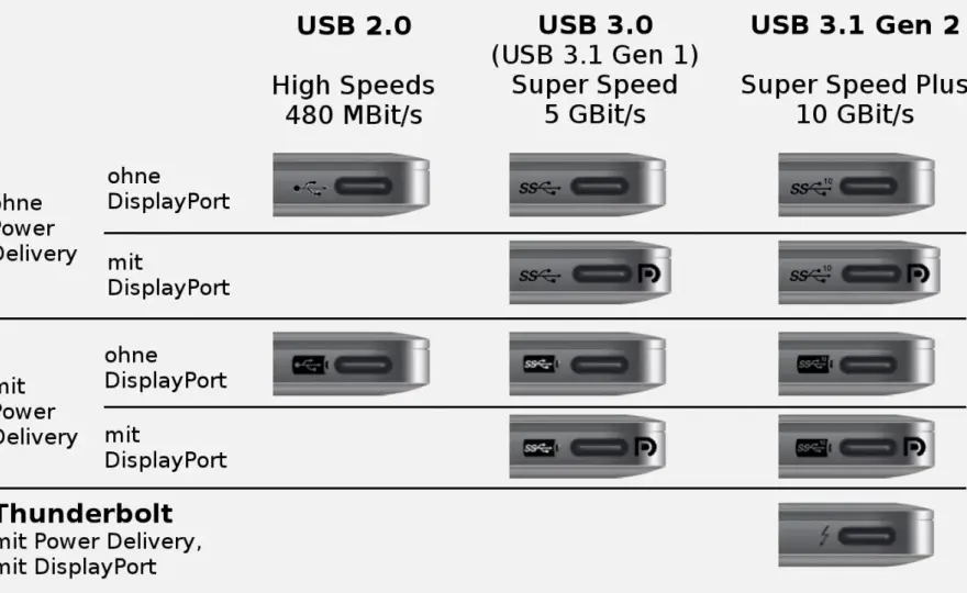 USB-Anschluss erkennen - So entschlüsselst du jeden Port!